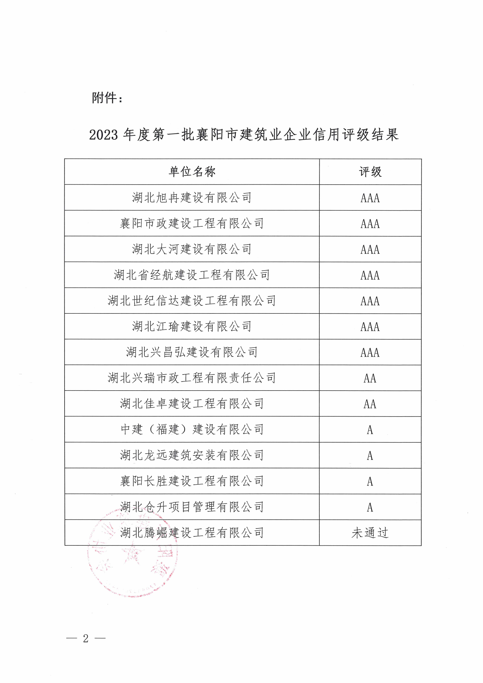襄建協(xié)〔2023〕23號(hào) 關(guān)于公布2023年度第一批襄陽(yáng)市建筑業(yè)企業(yè)信用評(píng)級(jí)結(jié)果的通知_01.png