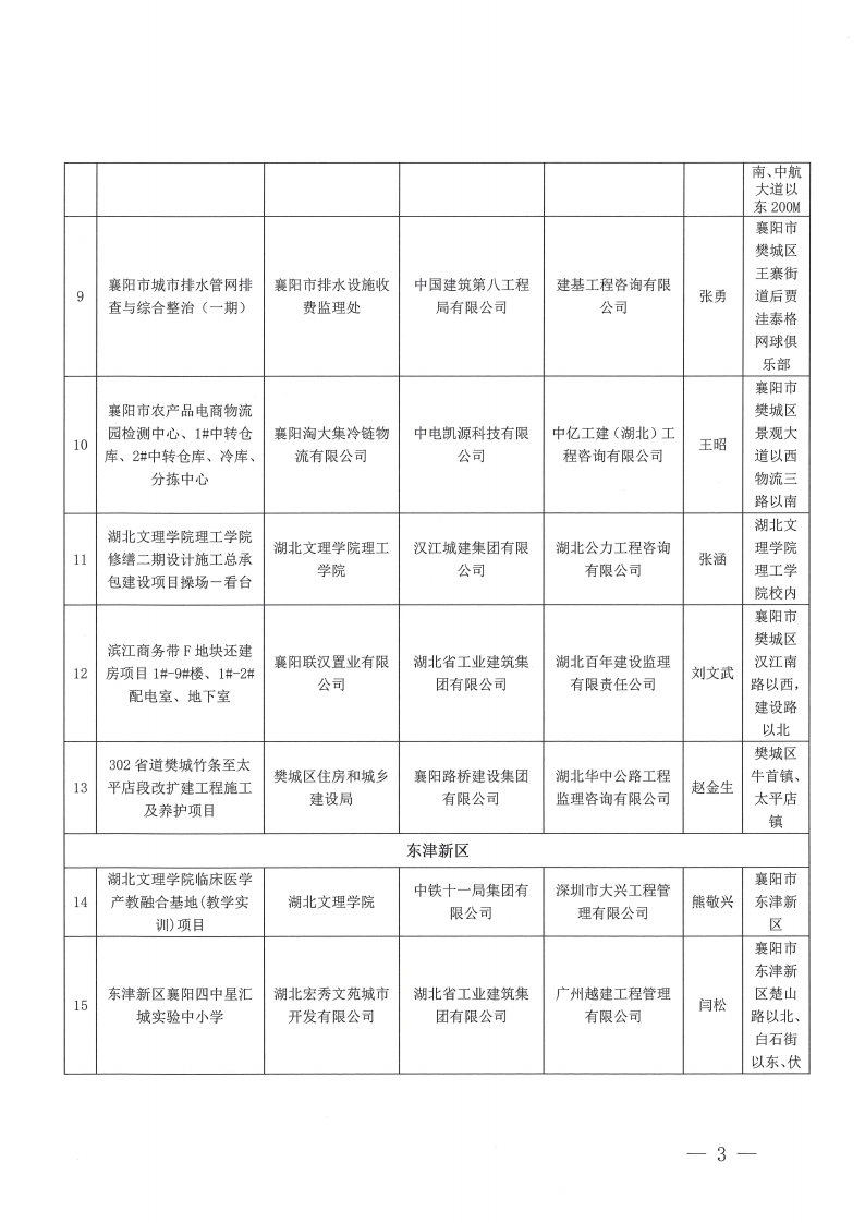 關于2023年度（上半年）襄陽市建筑工程“隆中杯”獎（市安全文明施工現場）評審結果的公示(1)_02.png